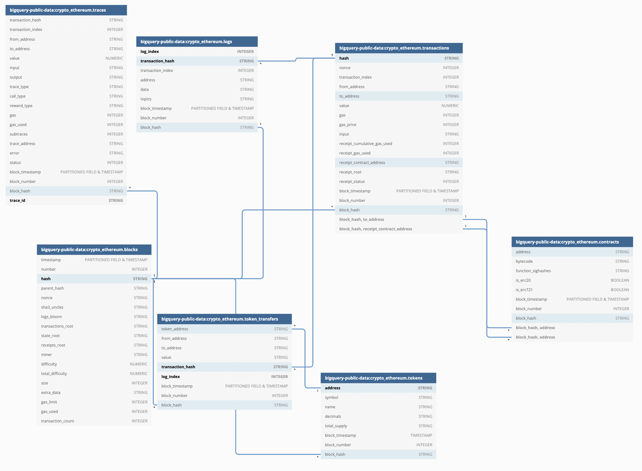 Polygon Blockchain di BigQuery ><